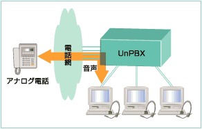 UnPBXモデル構成図